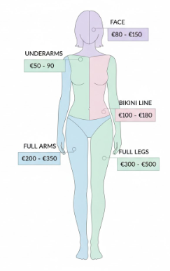 Laser Hair Removal Prices by Body Area