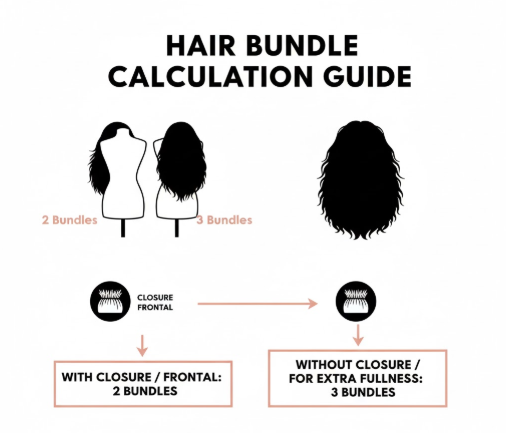 How Many 16 Inch Bundles Do You Need?