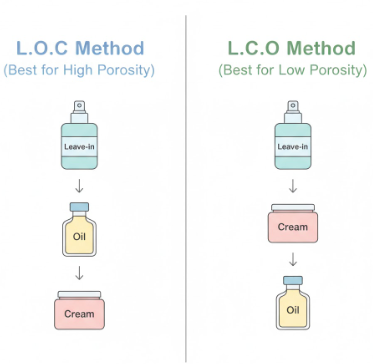 Moisturizing Methods L.O.C. vs L.C.O.
